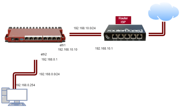 Configuración del Router MikroTik Guía Completa y Fácil para Principiantes